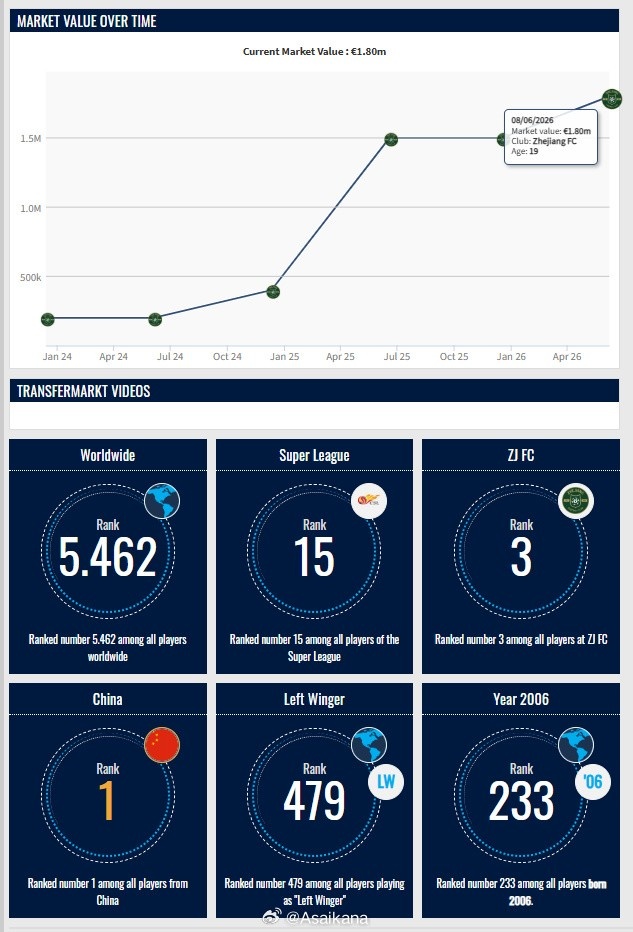 王钰栋身价再创新高——180万欧元